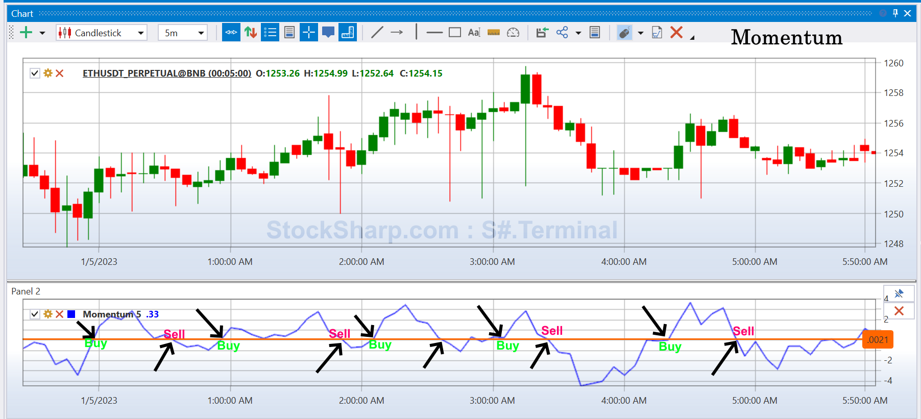 How to read Momentum and Rate of Change indicators to find buy and sell signals in uptrends and downtrends?